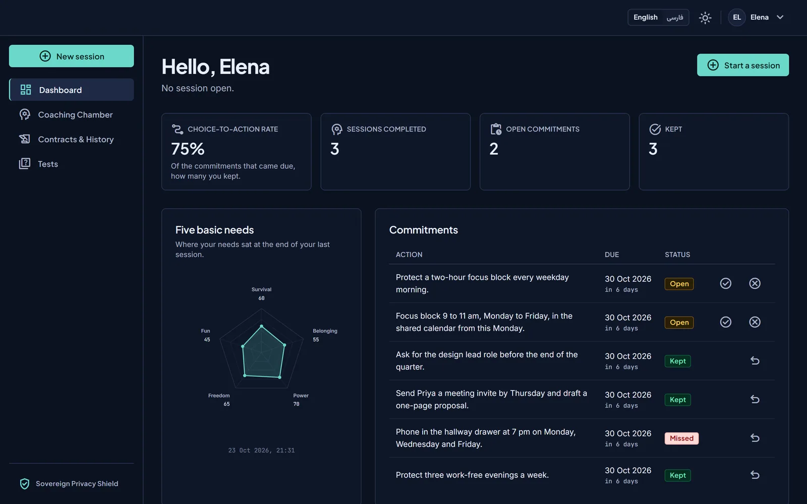 The coachee dashboard: choice-to-action rate, the five basic needs, and commitments kept and missed